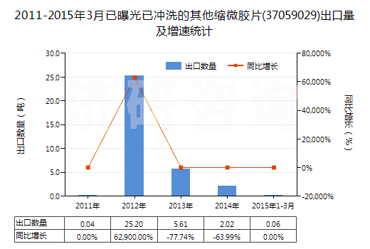 2011-2015年3月已曝光已沖洗的其他縮微膠片(37059029)出口量及增速統(tǒng)計